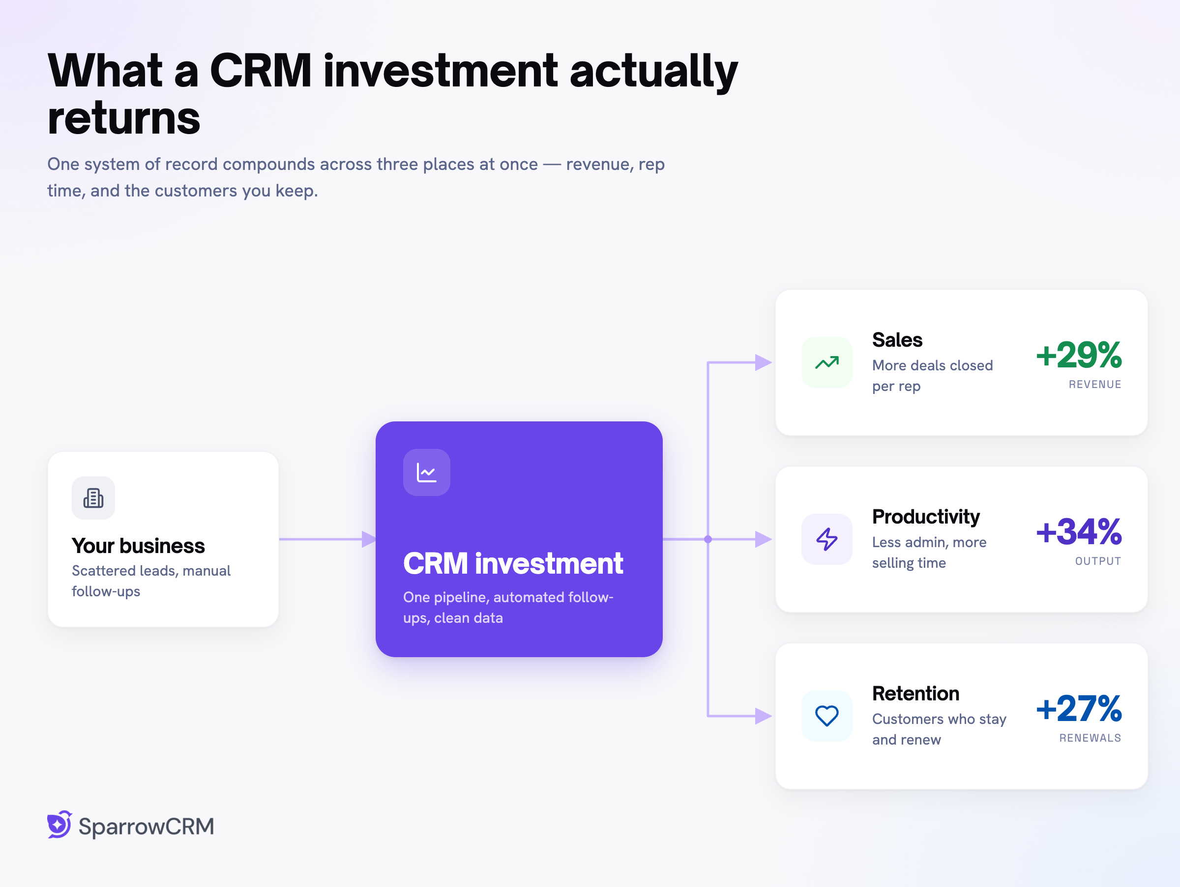 Illustration of a business professional investing in a CRM platform, with growth paths leading to three outcome cards showing 29% sales growth, 34% productivity improvement, and 27% higher customer retention.